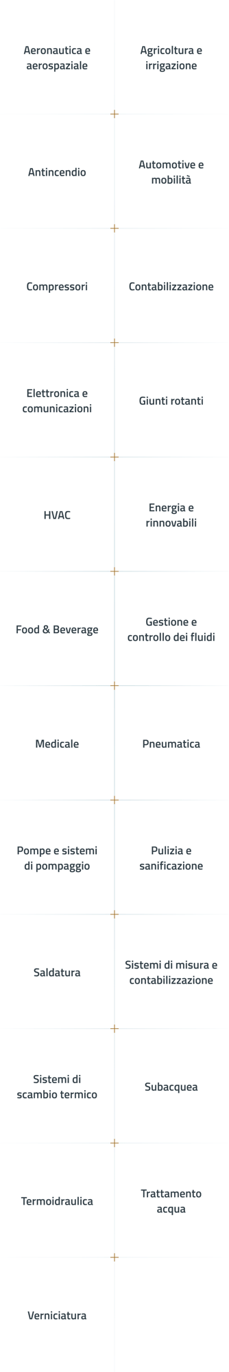 Settori serviti - Gnutti Cirillo S.p.A
